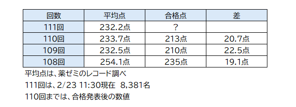 コラム｜薬剤師国家試験のボーダーラインが気になるあなたへ。過去