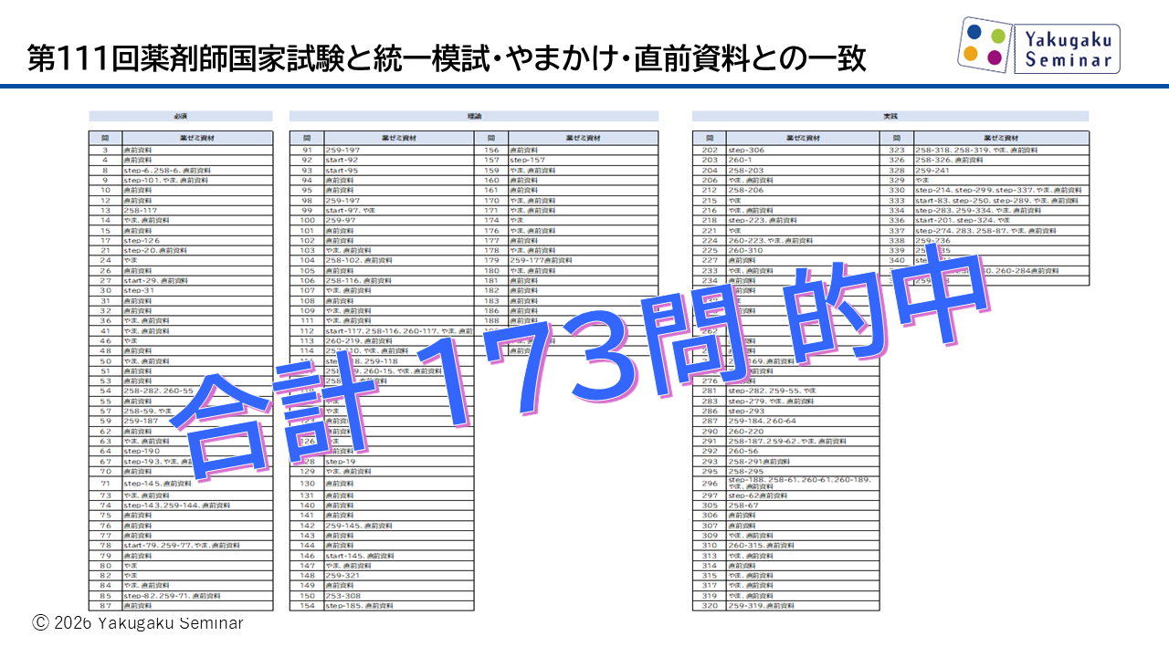 第111回 薬剤師国家試験 薬学ゼミナール 薬ゼミ 直前講座 解答書付き 第111回薬剤師国家試験 問題・解答・総評 - 薬学ゼミナール