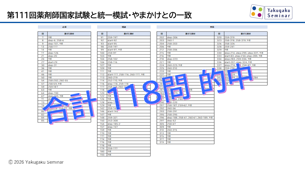 薬ゼミ 111回 導入講座 振り返りプリント 直前講座 テスト 山かけ コラム｜第111回薬剤師国家試験｜薬ゼミ模試・やまかけ・直前講座との