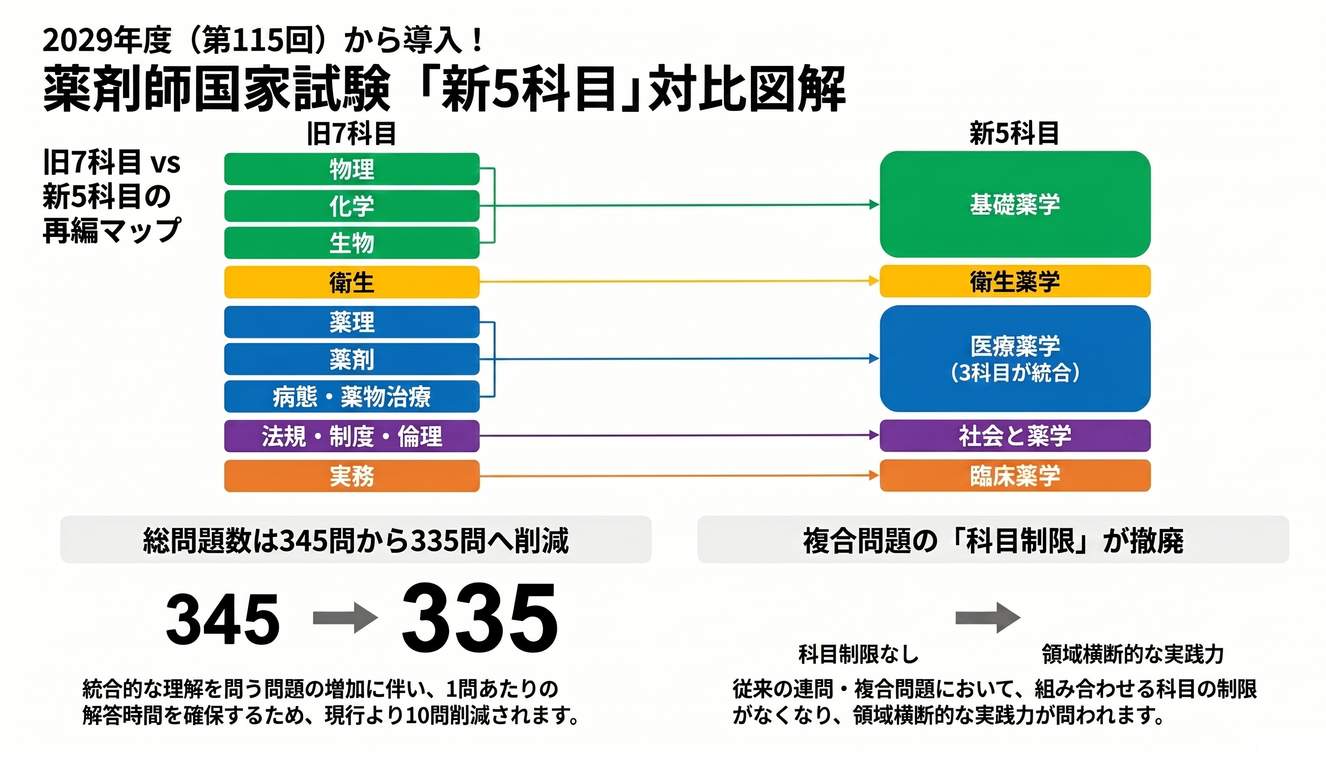 コラム｜2029年度（第115回）から薬剤師国家試験が変わる！〜新出題
